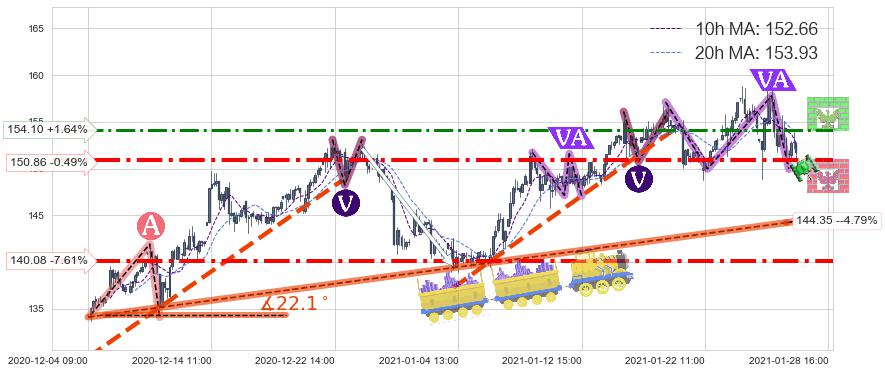 美国生科ETF-SPDR(XBI)中线趋势趋势阶段分析图-阿布量化