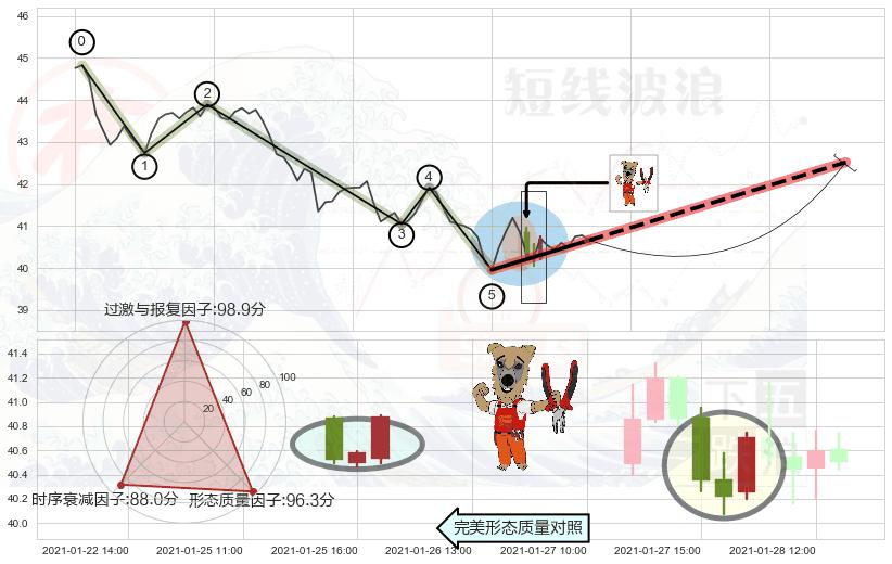 上涨镊子线（U形磁铁）+单针探底（定海神针） ➕ 调整浪ABC