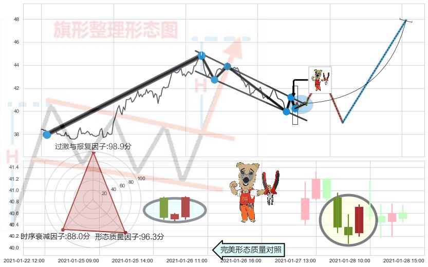 上涨镊子线（U形磁铁） ➕ 突破整理
