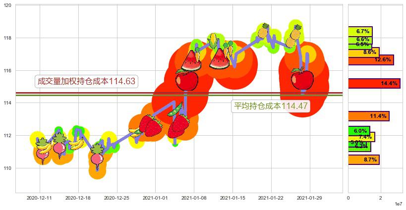 医疗业ETF-SPDR(usXLV)持仓成本图-阿布量化