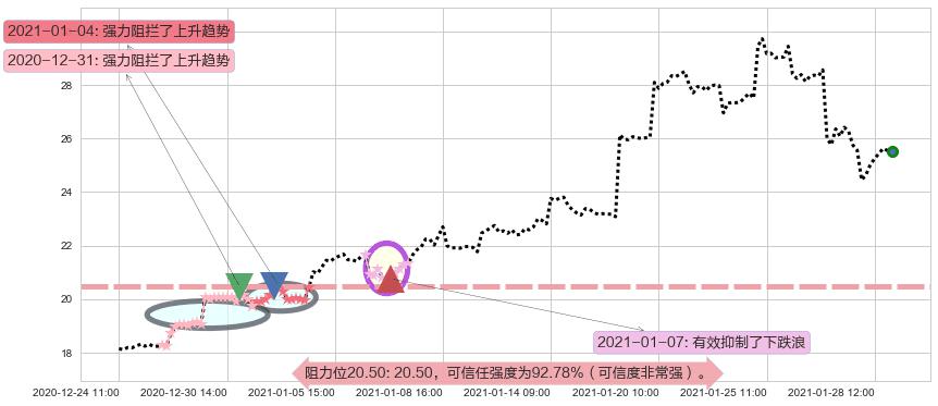 富时中国3倍做多ETF阻力支撑位图-阿布量化
