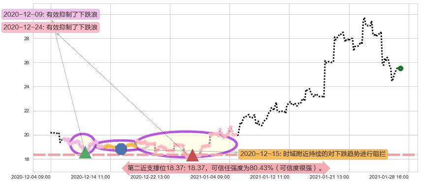富时中国3倍做多ETF阻力支撑位图-阿布量化