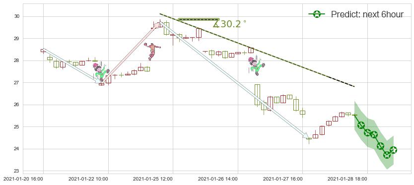 富时中国3倍做多ETF(usYINN)价格预测图-阿布量化