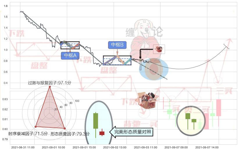 底部尽头线（上山虎）+仙人指路+锤头线（锤子线） ➕ 缠论中枢点