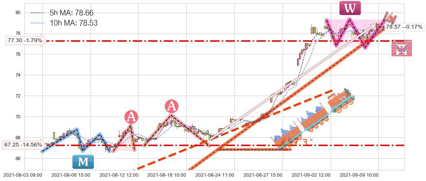 Yandex NV(YNDX)短线趋势趋势阶段分析图-阿布量化