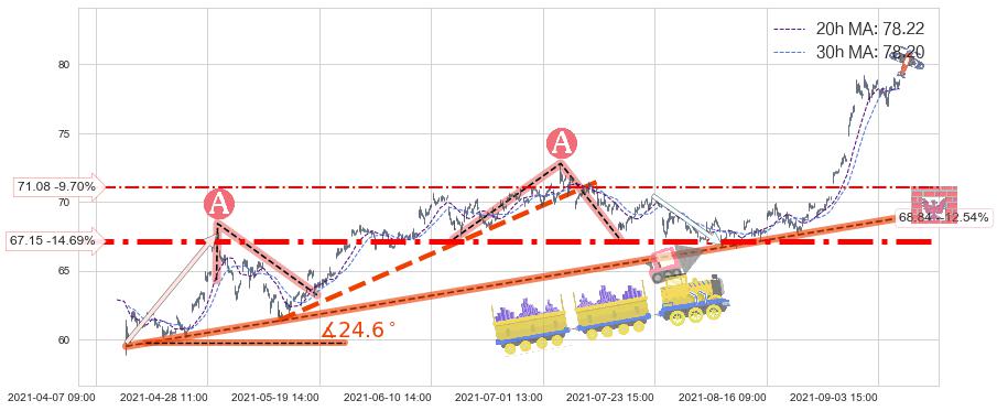 Yandex NV(YNDX)长线趋势趋势阶段分析图-阿布量化