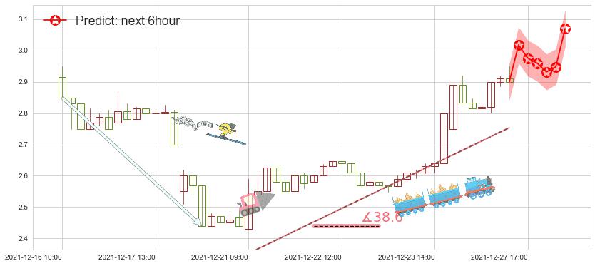 预测宜人贷(usYRD)价格K线图-阿布量化