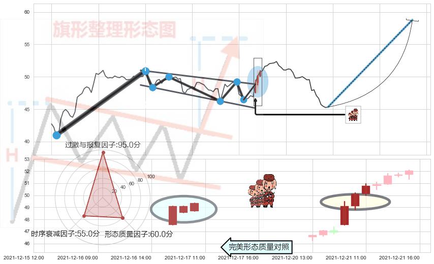 红三兵+上涨螺旋桨形态+单针探底（定海神针）+锤头线（锤子线）+旭日东升 ➕ 突破整理