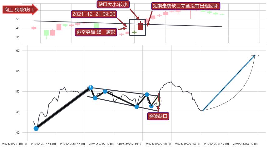 跳空缺口➕突破整理