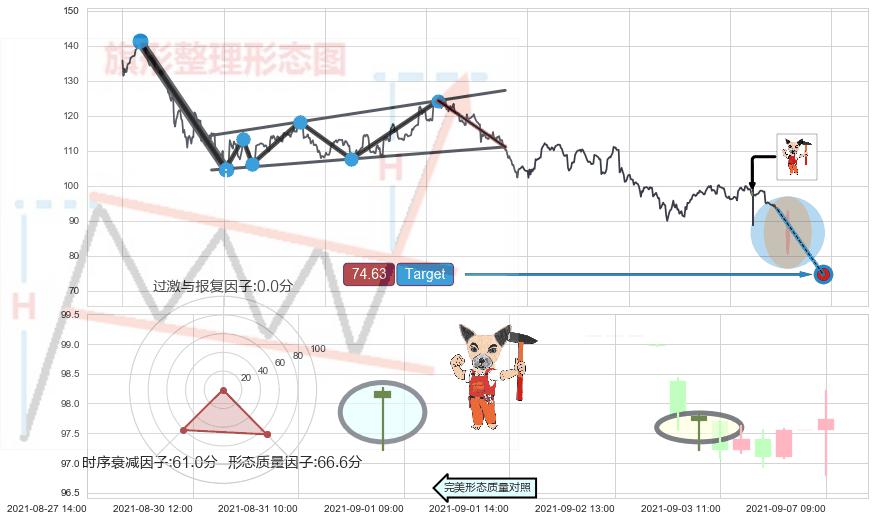 下跌镊子线（n形磁铁）+看跌(高位倒锤头)流星线+锤头线（锤子线） ➕ 突破整理