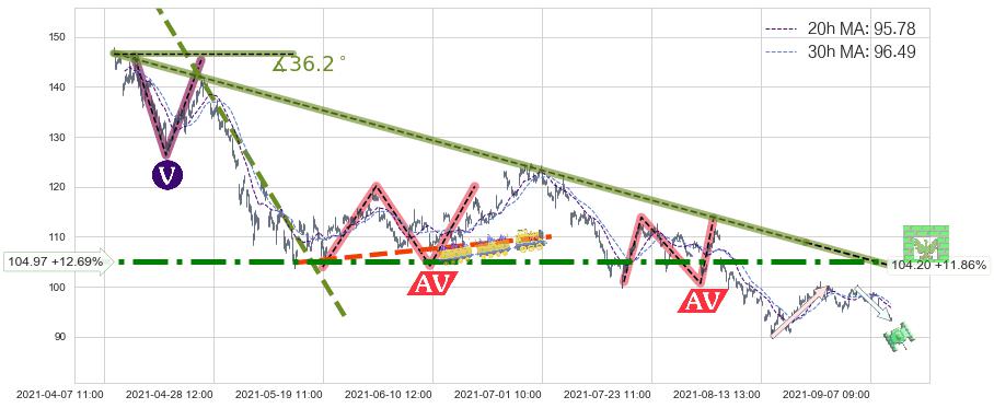 Zillow(Z)长线趋势趋势阶段分析图-阿布量化