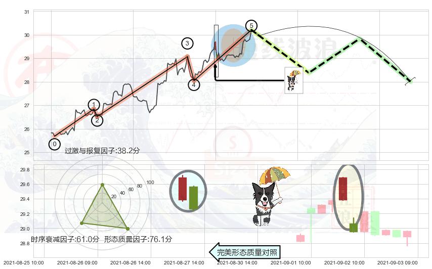 倾盆大雨 ➕ 调整浪ABC
