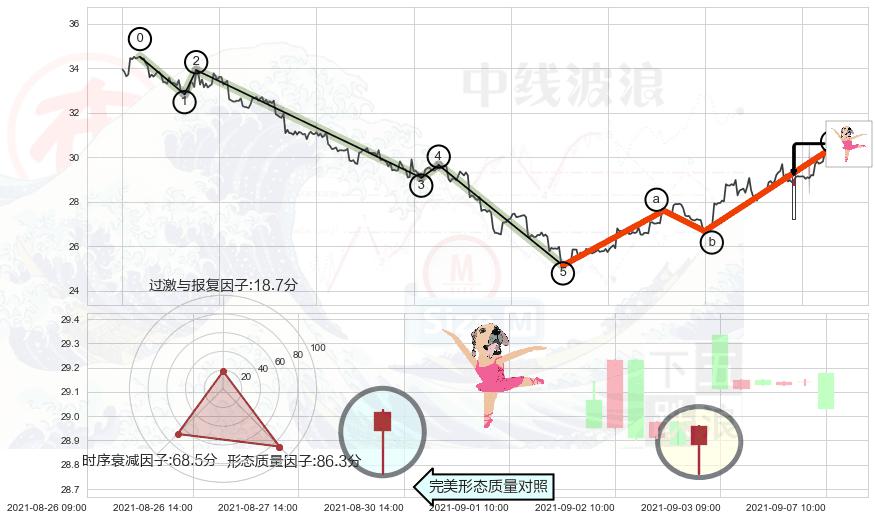 单针探底（定海神针）+倾盆大雨+下降三部曲（降势三鹤）+黄昏之星（夜星）+吊颈线（上吊线） ➕ 调整浪ABC