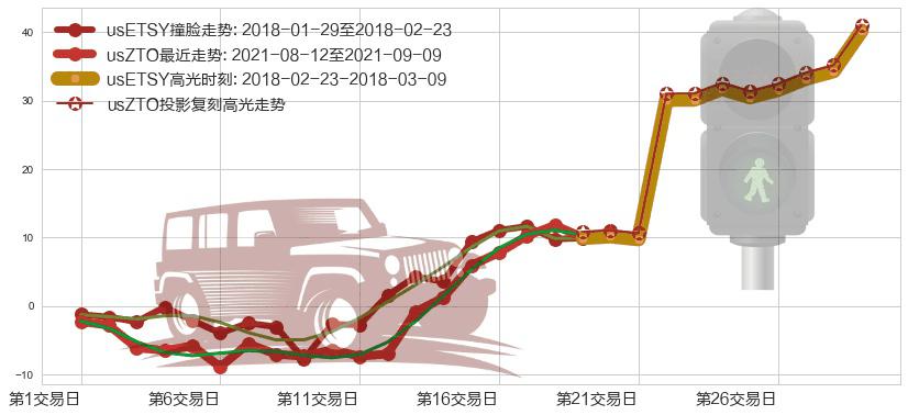 中通快递(usZTO)高光时刻图-阿布量化