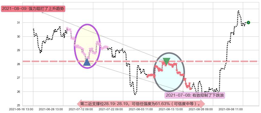 中通快递阻力支撑位图-阿布量化