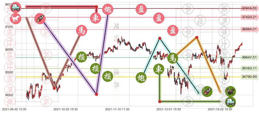 道琼斯(us.DJI)止盈止损位分析