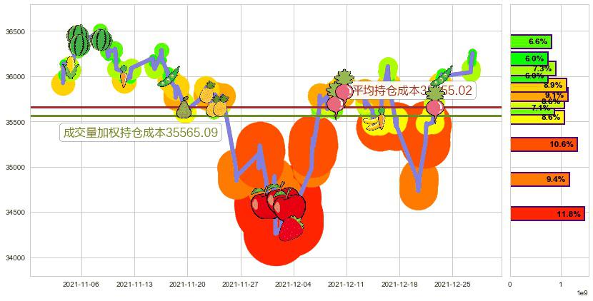 道琼斯(us.DJI)持仓成本图-阿布量化