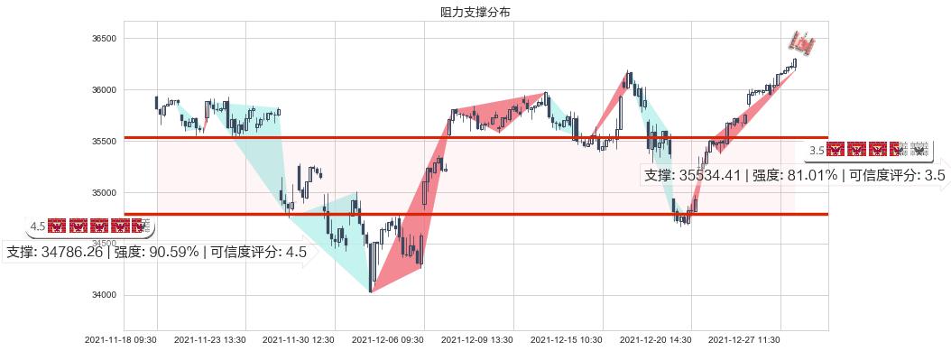 道琼斯(us.DJI)阻力支撑位图-阿布量化