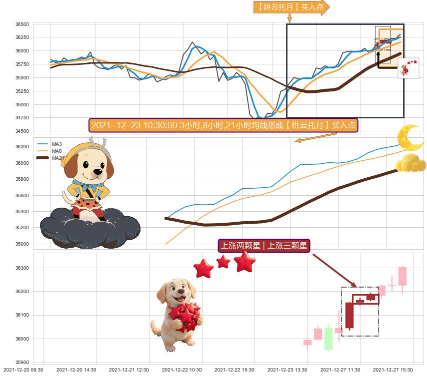 上涨两颗星 | 上涨三颗星+徐缓上升 ➕ 【烘云托月】买入点