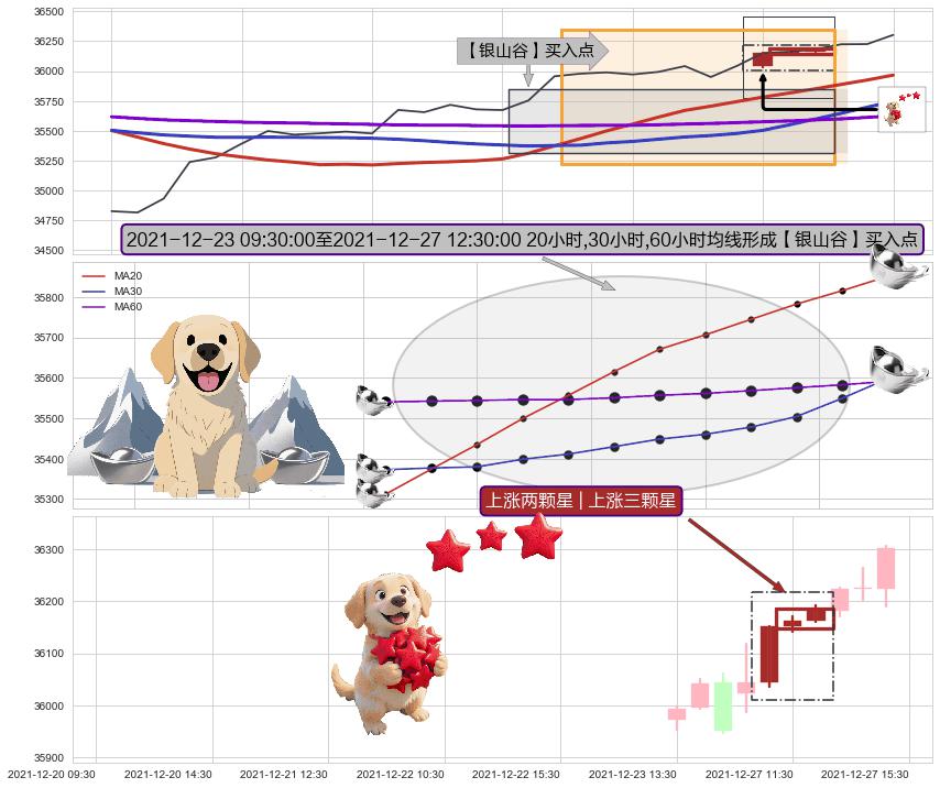 上涨两颗星 | 上涨三颗星+多方尖兵+冉冉上升|稳步上涨+徐缓上升 ➕ 【金银山谷】买入点