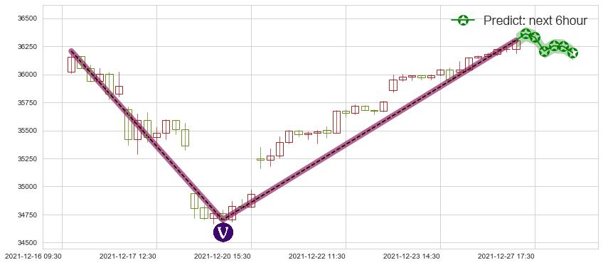 预测道琼斯(us.DJI)价格K线图-阿布量化