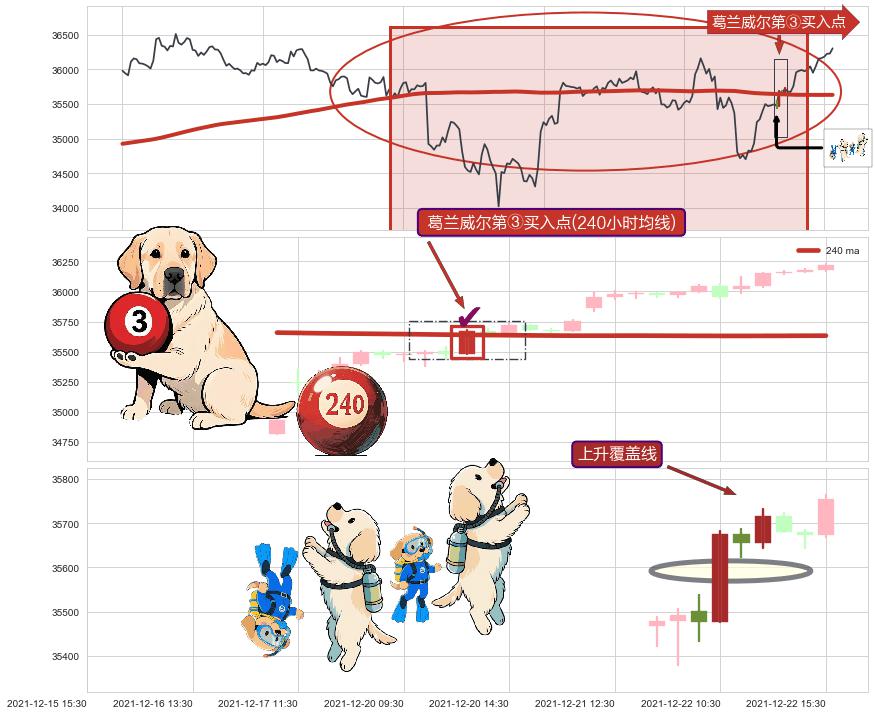 上升覆盖线+多方尖兵+冉冉上升|稳步上涨+多方炮+两红夹一黑+上涨镊子线（U形磁铁）+上涨两颗星 | 上涨三颗星+中流砥柱形态+单针探底（定海神针）+锤头线（锤子线）+早晨之星（黎明之星） ➕ 葛兰威尔第③买入点