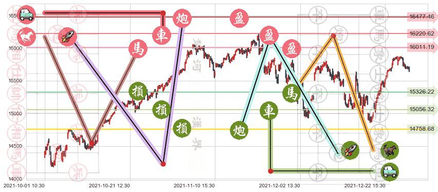 纳斯达克(us.IXIC)止盈止损位分析