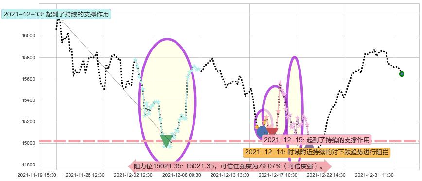 纳斯达克阻力支撑位图-阿布量化