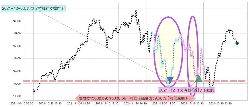 纳斯达克阻力支撑位图-阿布量化