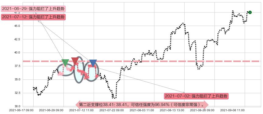 美国铝业阻力支撑位图-阿布量化