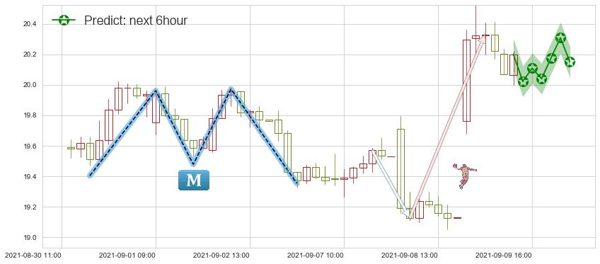 预测美国航空(usAAL)价格K线图-阿布量化