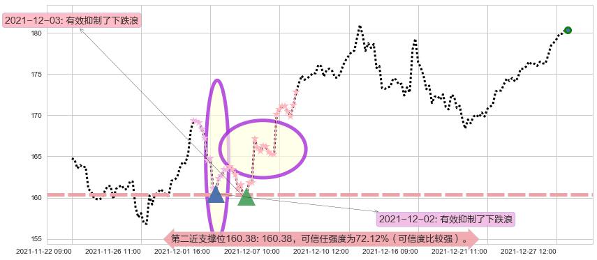 苹果阻力支撑位图-阿布量化