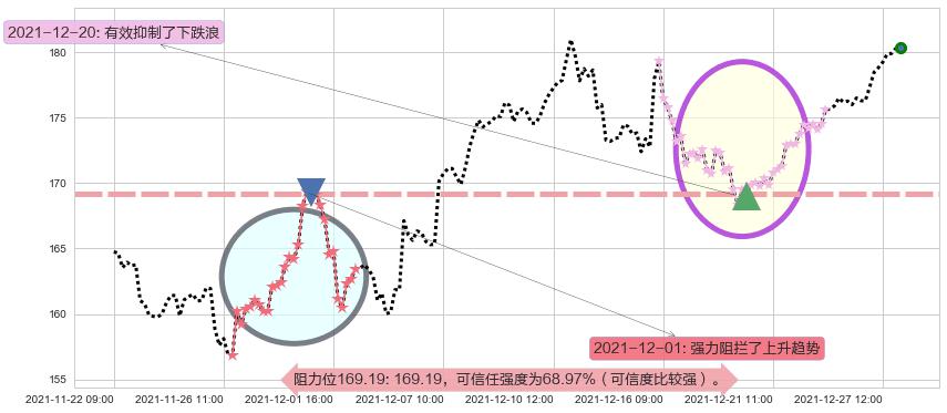 苹果阻力支撑位图-阿布量化