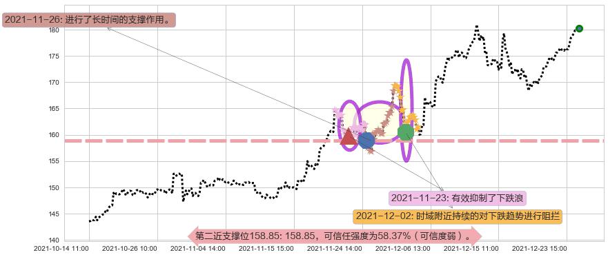 苹果阻力支撑位图-阿布量化