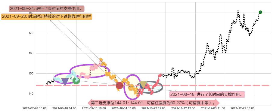 苹果阻力支撑位图-阿布量化