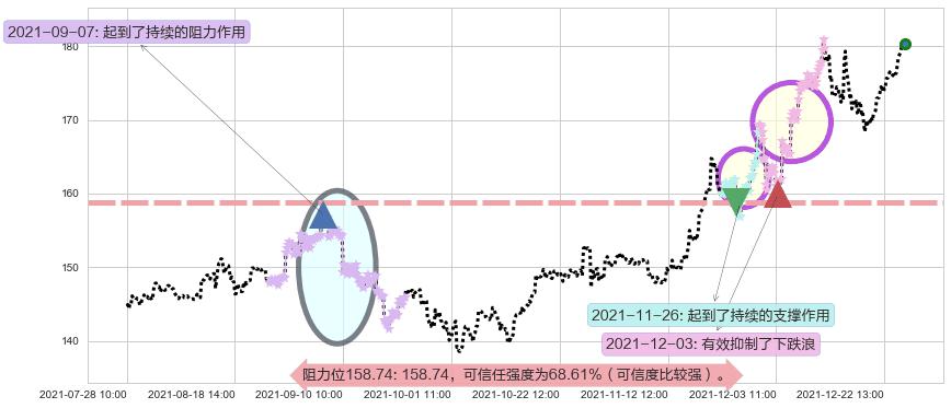 苹果阻力支撑位图-阿布量化