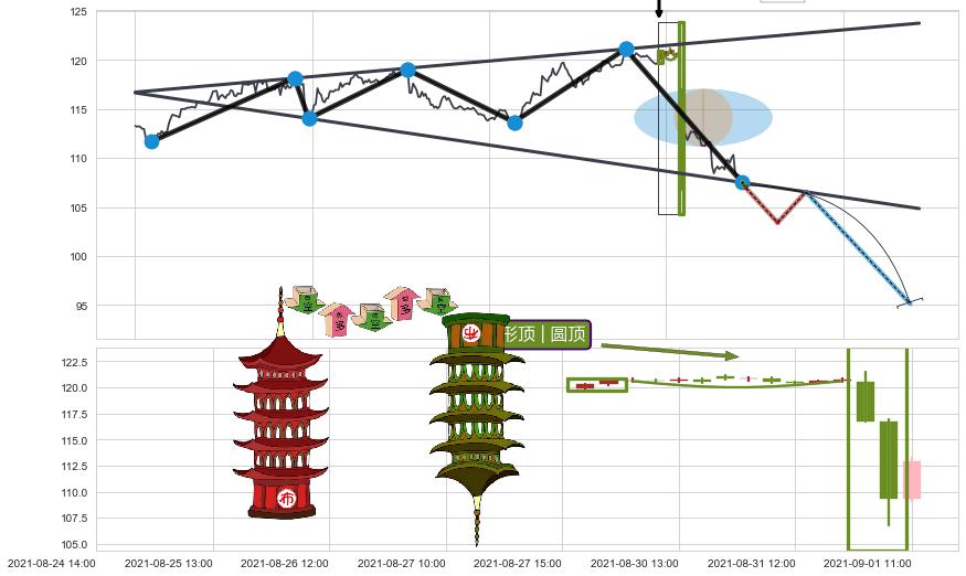 塔形顶 | 圆顶+下降覆盖线+空方炮+升势停顿+吊颈线（上吊线）+看跌(高位倒锤头)流星线+下跌抵抗+下跌两颗星 ｜ 下跌三颗星+倾盆大雨 ➕ 突破整理