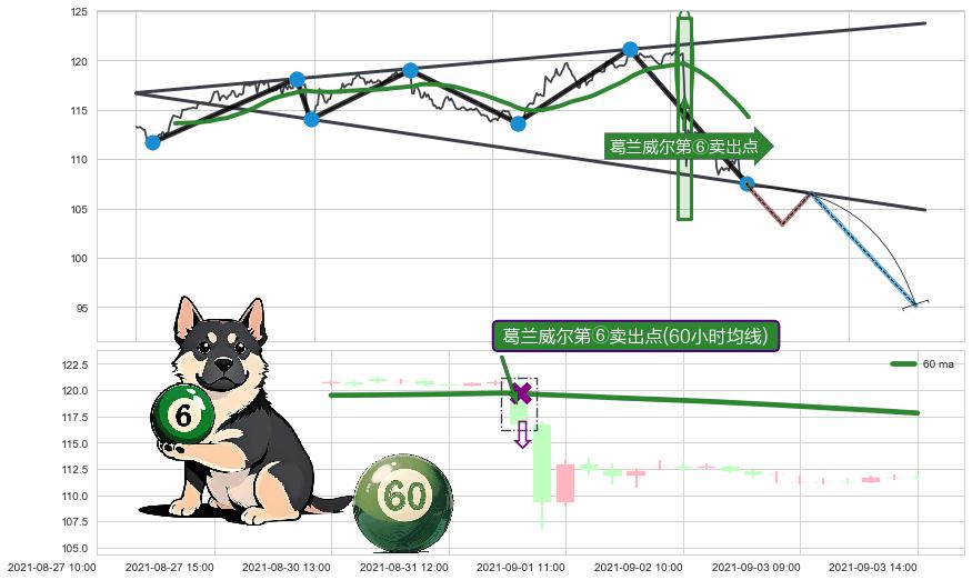 葛兰威尔第⑥卖出点+【死亡谷】卖出点+【毒蜘蛛】卖出点+【绝命跳】卖出点+【战机起航】卖出点 ➕ 突破整理