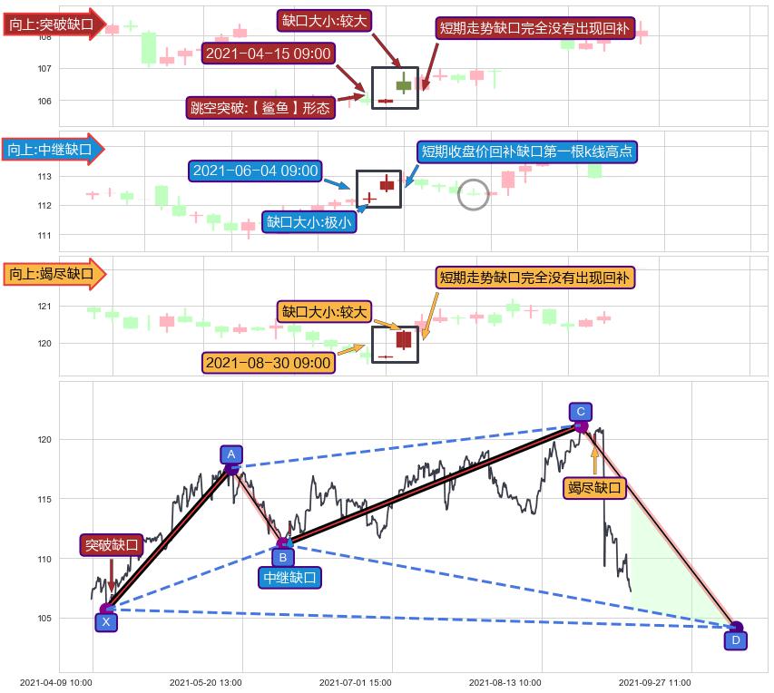 跳空缺口➕谐波(XABCD)