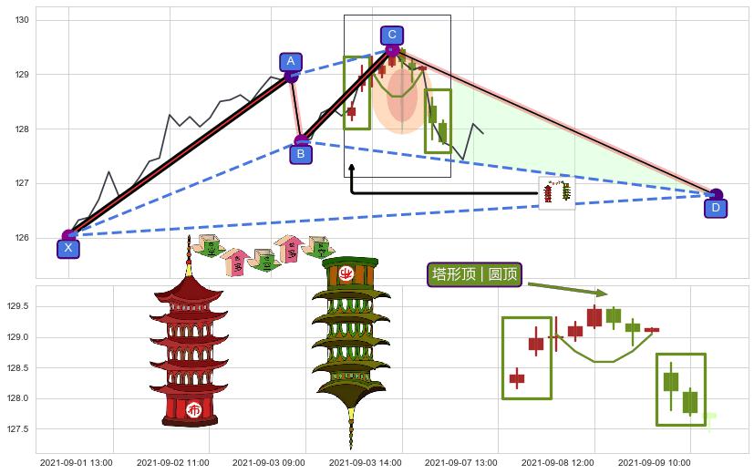 塔形顶 | 圆顶 ➕ 谐波(XABCD)