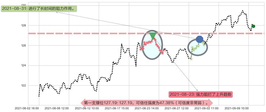 雅培阻力支撑位图-阿布量化