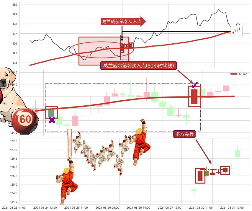 多方尖兵+锤头线（锤子线）+多方炮+上升抵抗 ➕ 葛兰威尔第③买入点