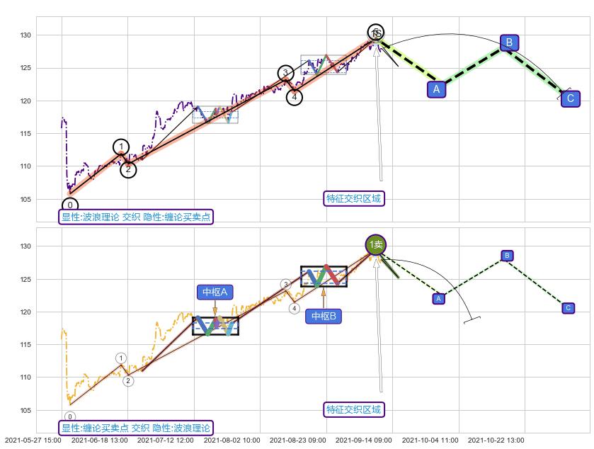 缠论买卖点 ➕ 调整浪ABC