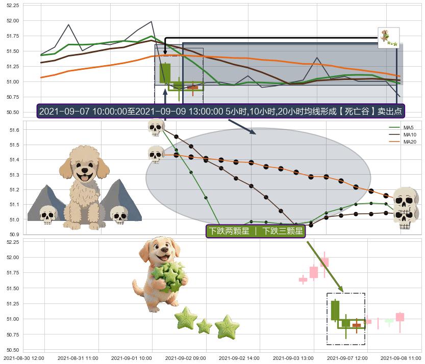 下跌两颗星 ｜ 下跌三颗星+两黑夹一红 ➕ 【死亡谷】卖出点