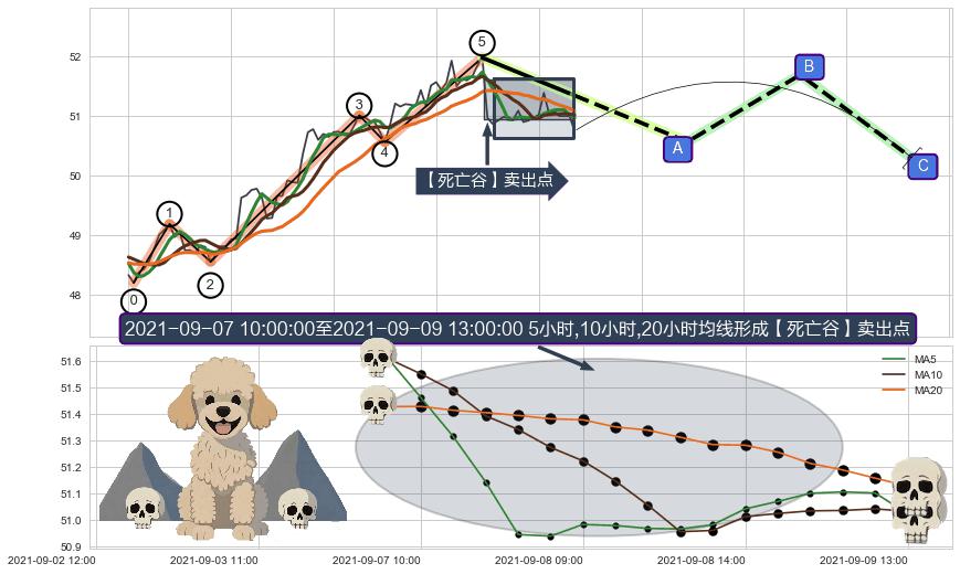 【死亡谷】卖出点+【战机起航】卖出点 ➕ 调整浪ABC