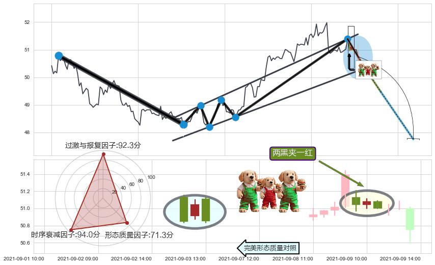 两黑夹一红 ➕ 突破整理