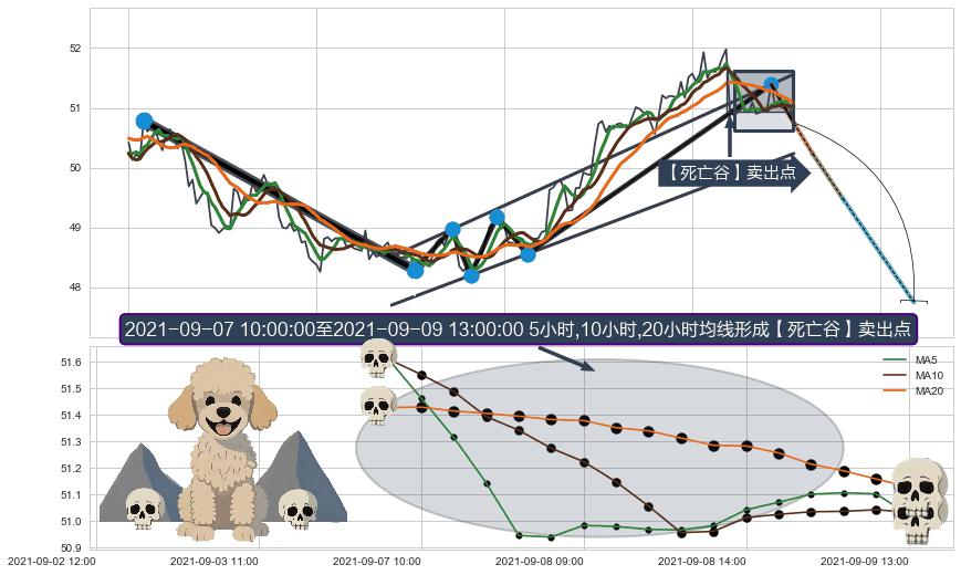 【死亡谷】卖出点+【战机起航】卖出点 ➕ 突破整理