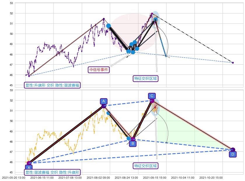 谐波(XABCD) ➕ 突破整理