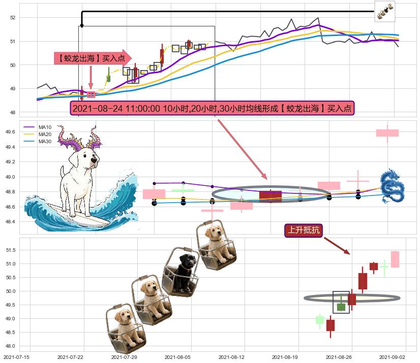 上升抵抗+冉冉上升|稳步上涨+多方炮 ➕ 【蛟龙出海】买入点