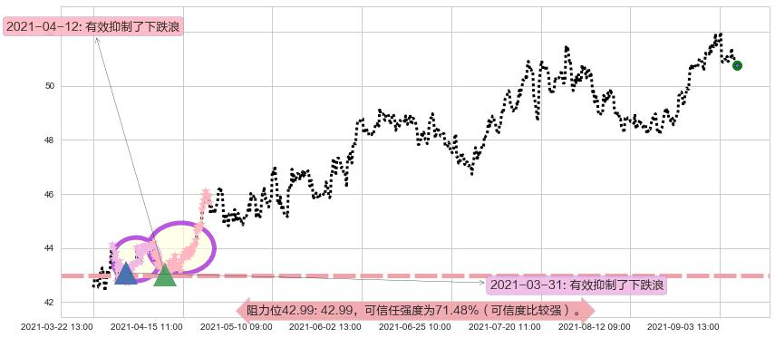 美国校园REITs阻力支撑位图-阿布量化